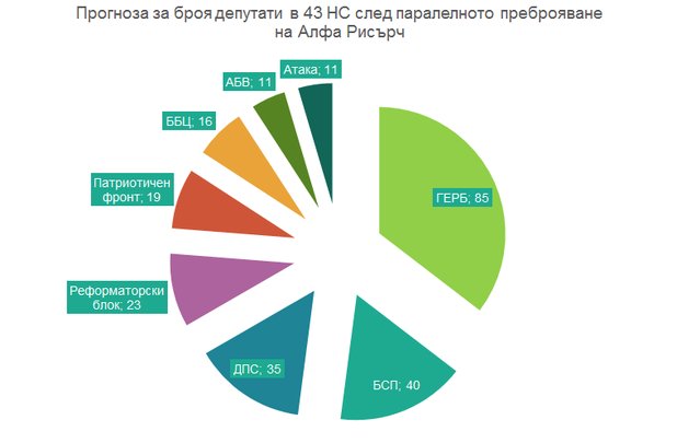 Разпределението на депутатските места в новия парламент според Алфа Рисърч