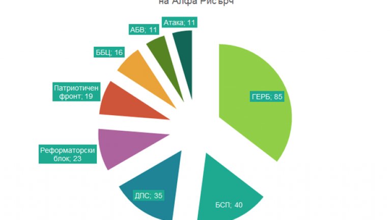 Разпределението на депутатските места в новия парламент според Алфа Рисърч