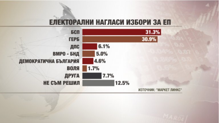 Електоралните нагласи според "Маркет линкс". При тях в графата "Други" вотът се разпределя така:"Патриоти за Валери Симеонов" - 1,6% "Атака" - 1%ВОЛТ - 0,8%Коалиция "Път на младите" - 0,8%Коалиция за България - 0,3%Нова алтернатива - 0,3%"Възраждане" - 0,2%