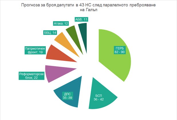 Разпределението на депутатските места в новия парламент според Галъп