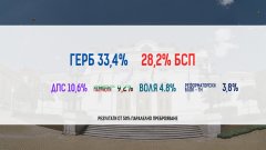Резултати от паралелното преброяване на Алфа Рисърч (при 50 процента)