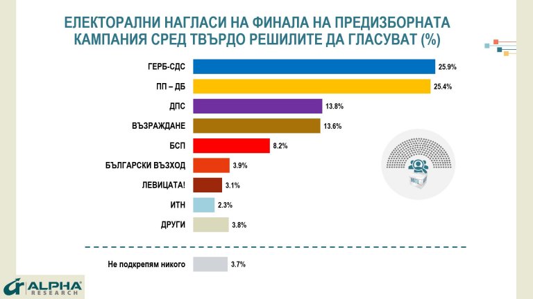 Пет са сигурните формации, които влизат в парламента