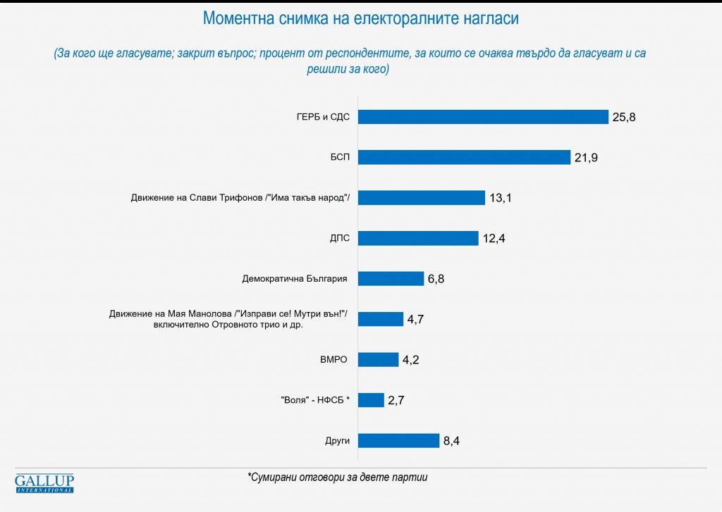 Доверието за кабинета е колкото за Орешарски през 2013-а