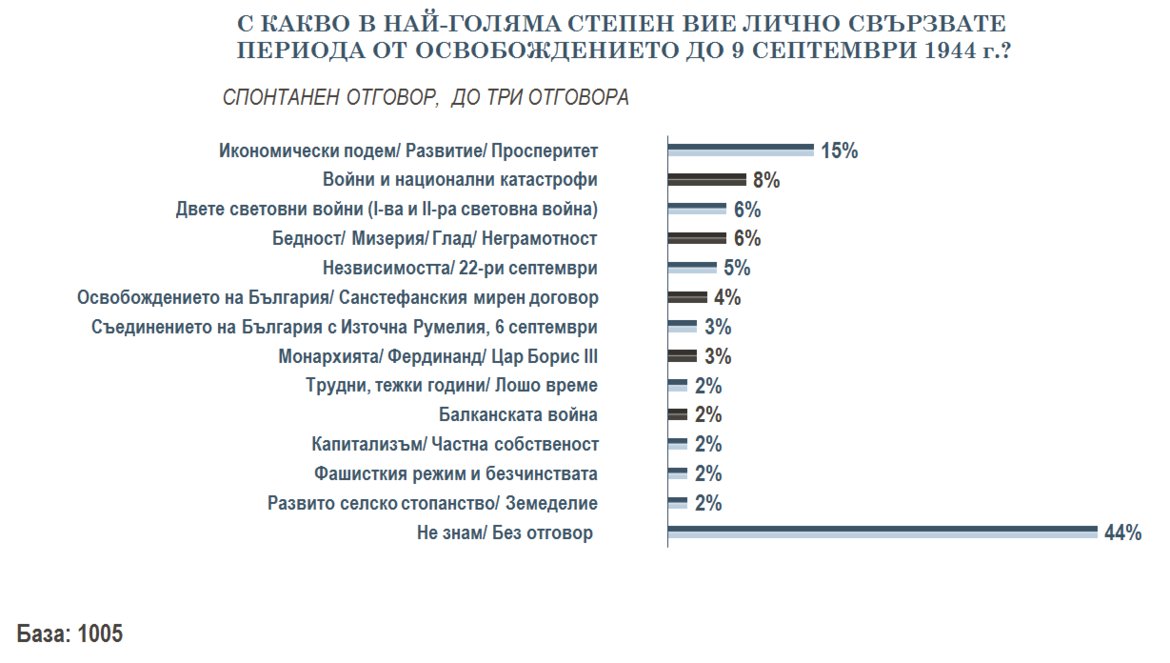 41 на сто от българите харесват Тодор Живков