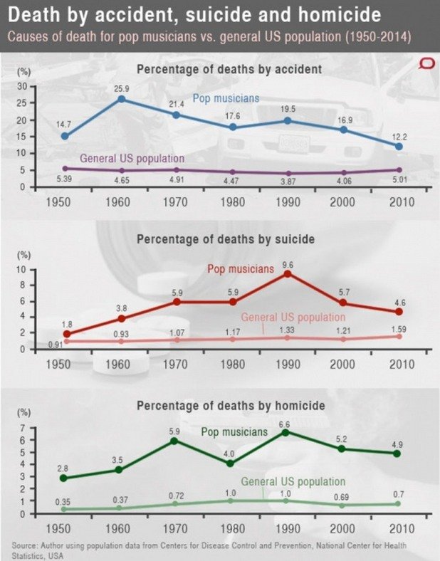 Таблица на Даяна Теодора Кен, която сравнява видовете смърт сред музикантите с нивото на смърт от убийства, самоубийства и трагични случаи сред средните американски граждани