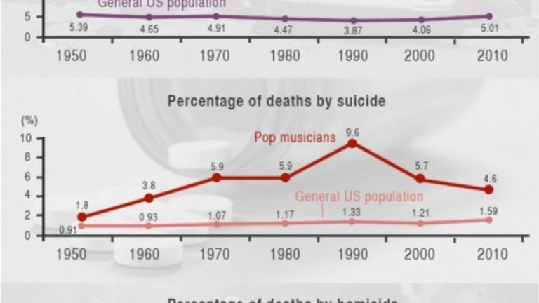 Таблица на Даяна Теодора Кен, която сравнява видовете смърт сред музикантите с нивото на смърт от убийства, самоубийства и трагични случаи сред средните американски граждани
