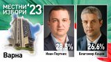 Вотът във Варна: Кандидатите на ГЕРБ и ПП-ДБ отиват на балотаж