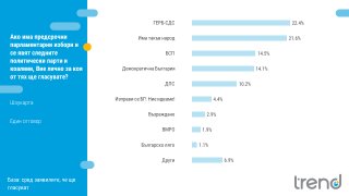 Служебното правителство продължава да трупа положителни оценки, а разликата между ГЕРБ и ИТН е по-малко от процент