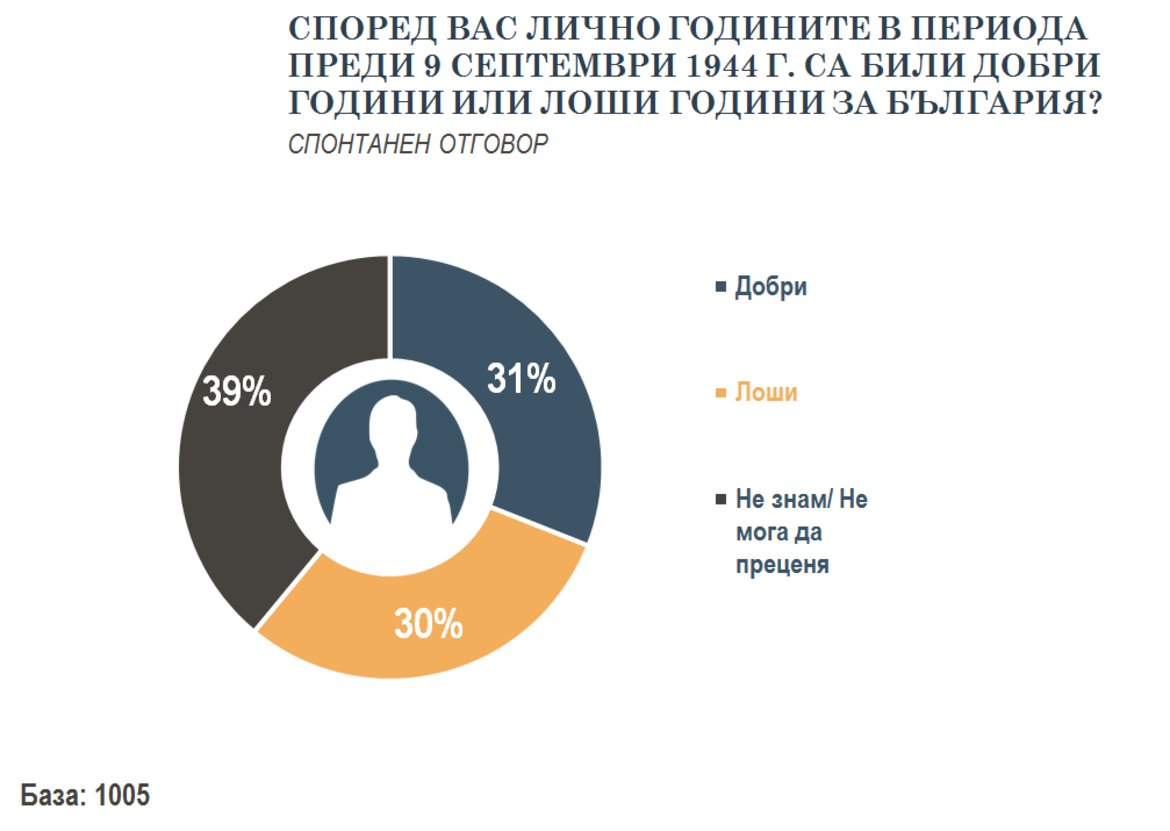 41 на сто от българите харесват Тодор Живков