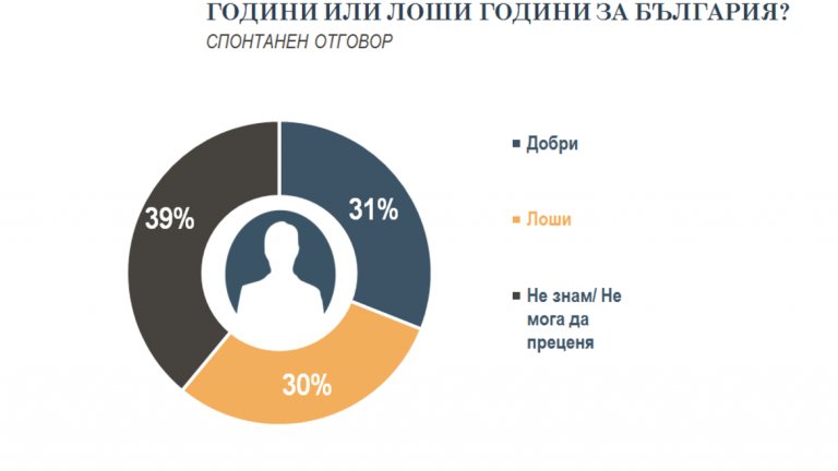 41 на сто от българите харесват Тодор Живков