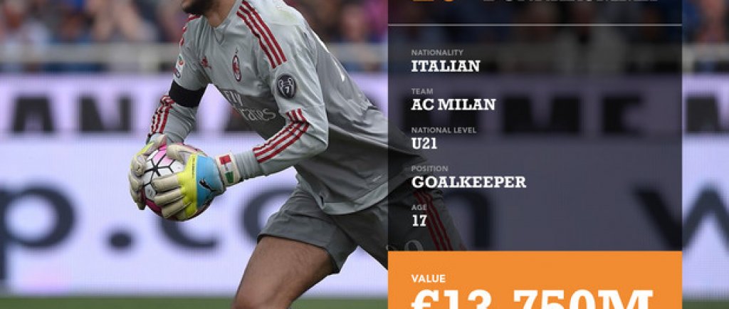 20. Джанлуиджи Донарума, националност: италианец, отбор: Милан, позиция: вратар, възраст: 17 г., оценен на: 13,75 млн. евро