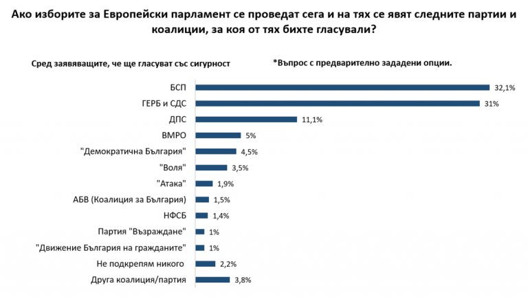 Електоралните нагласи според "Галъп интернешънъл"