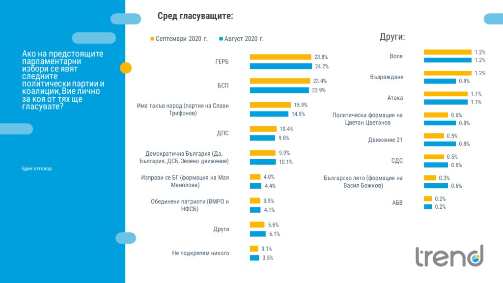 Една трета от българите нямат отношение към идеята за промени в конституцията