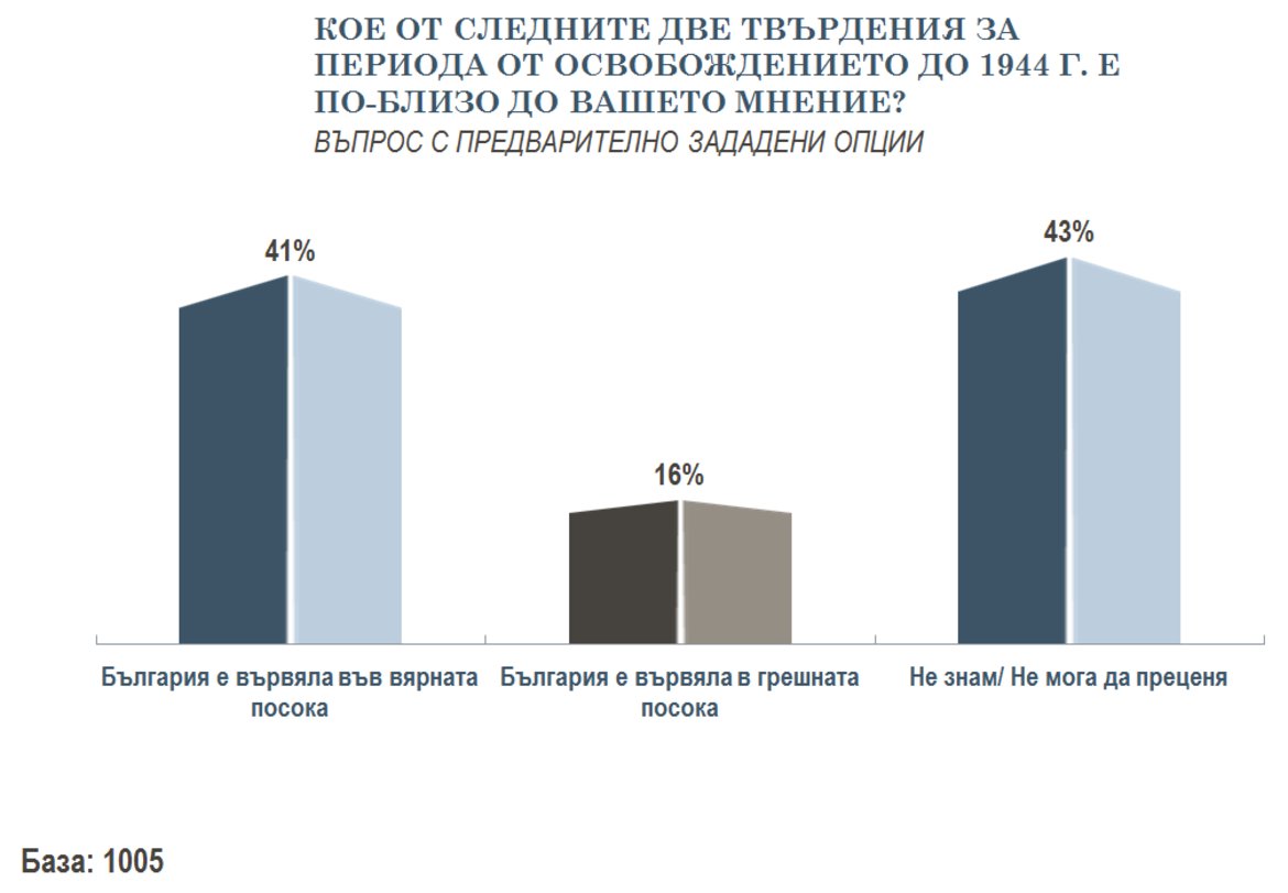 41 на сто от българите харесват Тодор Живков