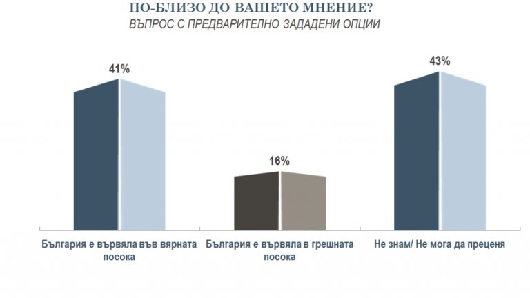 41 на сто от българите харесват Тодор Живков