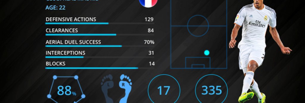 №2 Рафаел Варан (Реал Мадрид) – защитникът, който може да носи Зидановата империя на раменете си
Почти без конкуренция във въздуха – спечелил е 70% от дуелите си над земята. Интелигентен и с прекрасен поглед върху играта. Трябва да поработи върху концентрацията си, но умението му да взима бързи решения е впечатляващо. Взет за 10 млн. паунда от Ланс през 2011-а, Варан бе описан като „най-добрият централен защитник в света“ от Жозе Моуриньо и като „бъдещето на Реал (Мадрид) от Зинедин Зидан. Потенциален капитан на „кралете“ и националния отбор на Франция.
Следващият... Лилиан Тюрам.