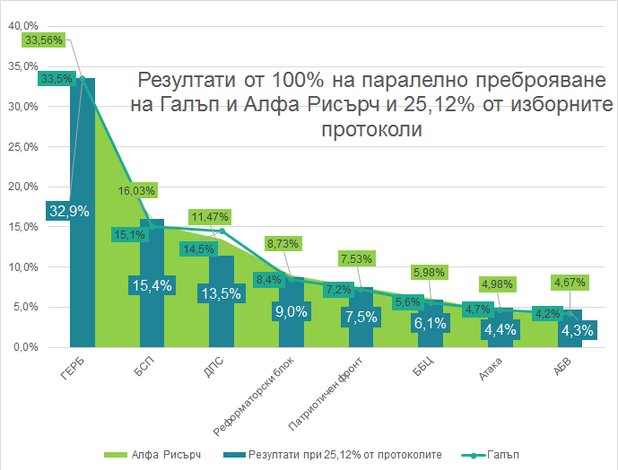 Резултатите от 100% парарелно преброяване на Галъп и Алфа Рисърч и 25% от протоколите в ЦИК