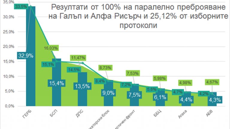 Резултатите от 100% парарелно преброяване на Галъп и Алфа Рисърч и 25% от протоколите в ЦИК