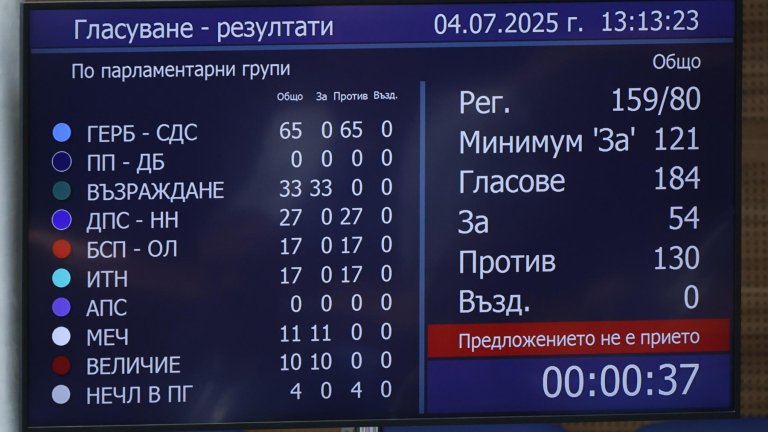 Темата на вота на недоверие беше фискалната политика на страната и еврозоната