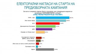 Социолозите отчитат вълна от промени, която може да доведе до доста различни резултати на вота