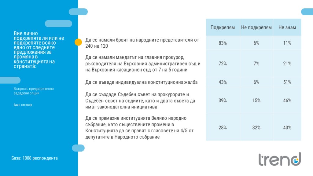 "Тренд": Паритет в подкрепата за ГЕРБ и БСП - 23,8% срещу 23,4%