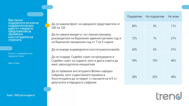 "Тренд": Паритет в подкрепата за ГЕРБ и БСП - 23,8% срещу 23,4%