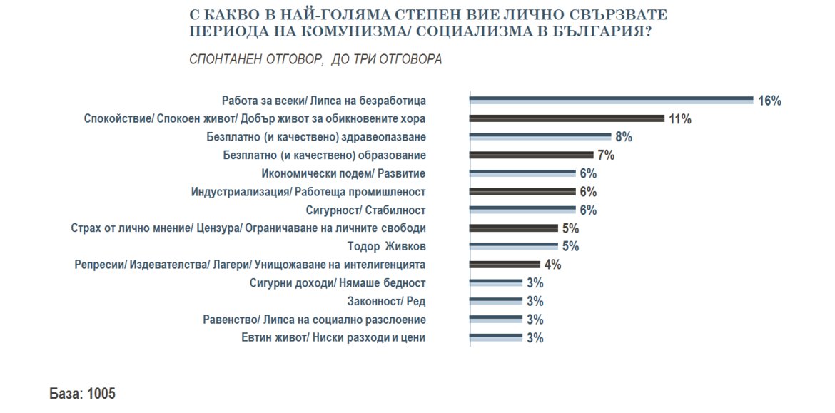 41 на сто от българите харесват Тодор Живков