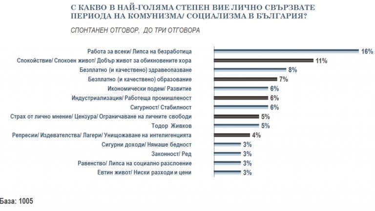 41 на сто от българите харесват Тодор Живков