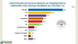 Разликата между ГЕРБ и "Продължаваме промяната" се увеличава и достига близо 9%