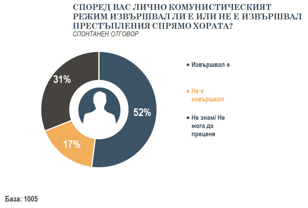 41 на сто от българите харесват Тодор Живков