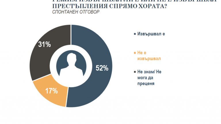 41 на сто от българите харесват Тодор Живков