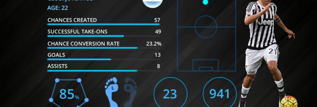 №4: Пауло Дибала (Ювентус) – новият Карлос Тевес, който може да се превърне и в заместник на Дел Пиеро
Четвъртият най-скъп трансфер на Ювентус след Джанлуиджи Буфон, Лилиан Тюрам и Павел Недвед. 22,4 млн. паунда обаче доведоха на „Ювентус Стейдиъм“ новият Карлос Тевес, който може да влезе в ролялата и на новия Алесандро дел Пиеро. Прекрасен футболист, чието място е точно зад нападателя. Изпълнява по фантастичен начин свободните удари, асистира, притежава и невероятна техника. Универсалността на Дибала носи острота и фантазия в атаката на Ювентус и огромна заплаха за противниковите отбрани.
Следващият... Алесандро Дел Пиеро.