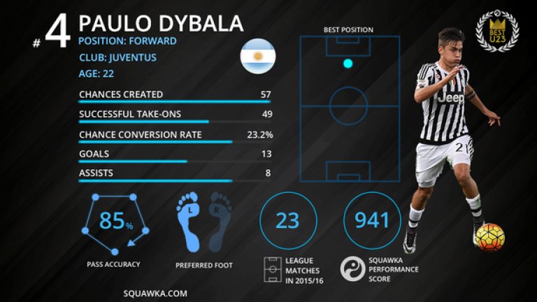 №4: Пауло Дибала (Ювентус) – новият Карлос Тевес, който може да се превърне и в заместник на Дел Пиеро
Четвъртият най-скъп трансфер на Ювентус след Джанлуиджи Буфон, Лилиан Тюрам и Павел Недвед. 22,4 млн. паунда обаче доведоха на „Ювентус Стейдиъм“ новият Карлос Тевес, който може да влезе в ролялата и на новия Алесандро дел Пиеро. Прекрасен футболист, чието място е точно зад нападателя. Изпълнява по фантастичен начин свободните удари, асистира, притежава и невероятна техника. Универсалността на Дибала носи острота и фантазия в атаката на Ювентус и огромна заплаха за противниковите отбрани.
Следващият... Алесандро Дел Пиеро.