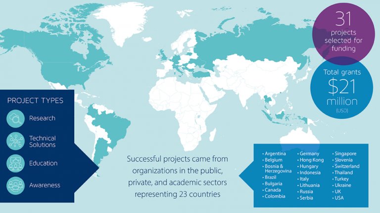 Инициативата осигурява финансиране на общо 31 предложения за 21 млн. долара