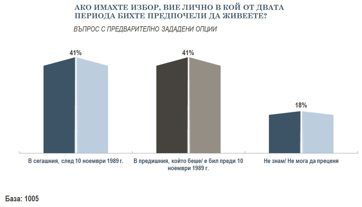 41 на сто от българите харесват Тодор Живков