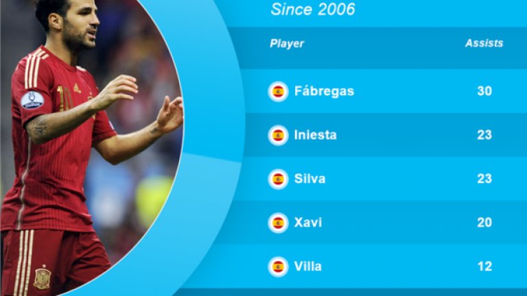 Въпреки това, Испания спечели групата си, а Фабрегас е играчът с най-много асистенции за „ла роха“ от 2006-а насам
