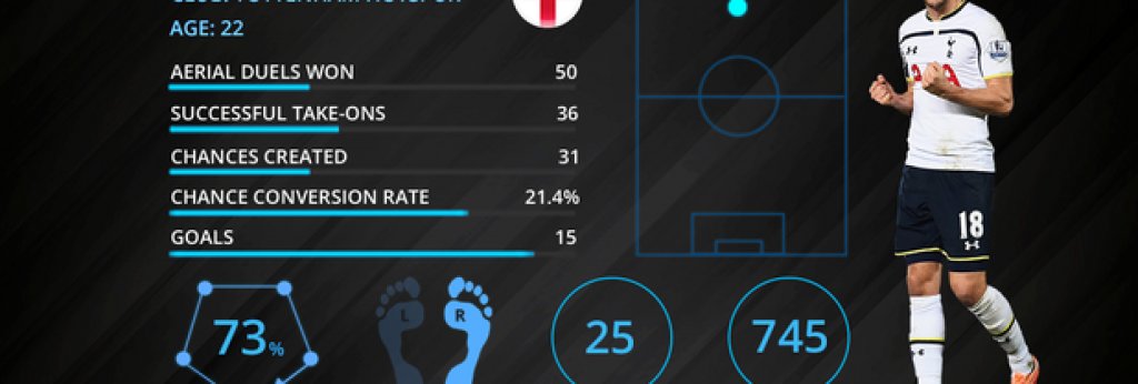 №5: Хари Кейн (Тотнъм) – бъдещето на Англия
Урагана, който не може да спре да вкарва. Може да благодарим на Маурисио Почетино, че наложи таланта на Хари Кейн в Тотнъм. Години наред бе отдаван под наем в клубове като Лейтън Ориент, Милуол, Норич и Лестър (не сегашния Лестър), но в последните два сезона Кейн е сред топ нападателите на Висшата лига. Няма играч с повече голове от Кейн в Премиършип през 2015 година. Кейн вече е нападател №1 на Тотнъм и задължителен избор №1 за Рой Ходжсън на Евро 2016.
Следващият... Теди Шерингам.