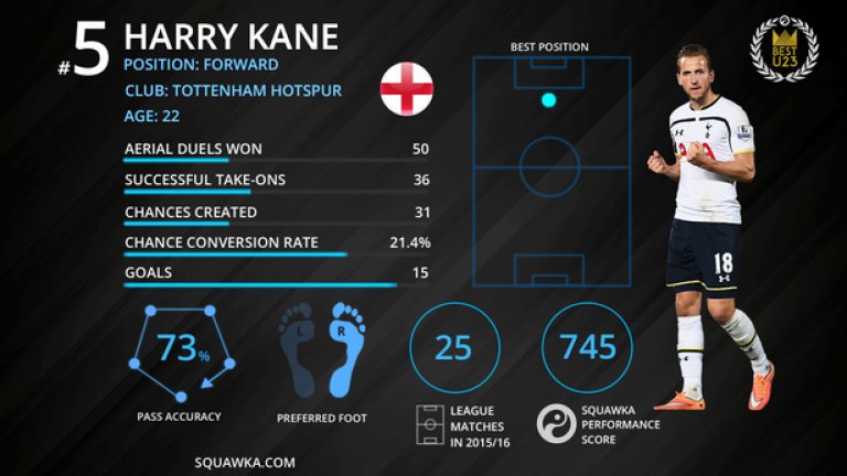 №5: Хари Кейн (Тотнъм) – бъдещето на Англия
Урагана, който не може да спре да вкарва. Може да благодарим на Маурисио Почетино, че наложи таланта на Хари Кейн в Тотнъм. Години наред бе отдаван под наем в клубове като Лейтън Ориент, Милуол, Норич и Лестър (не сегашния Лестър), но в последните два сезона Кейн е сред топ нападателите на Висшата лига. Няма играч с повече голове от Кейн в Премиършип през 2015 година. Кейн вече е нападател №1 на Тотнъм и задължителен избор №1 за Рой Ходжсън на Евро 2016.
Следващият... Теди Шерингам.