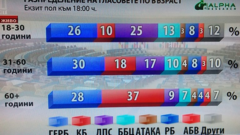 Резултатите по възраст