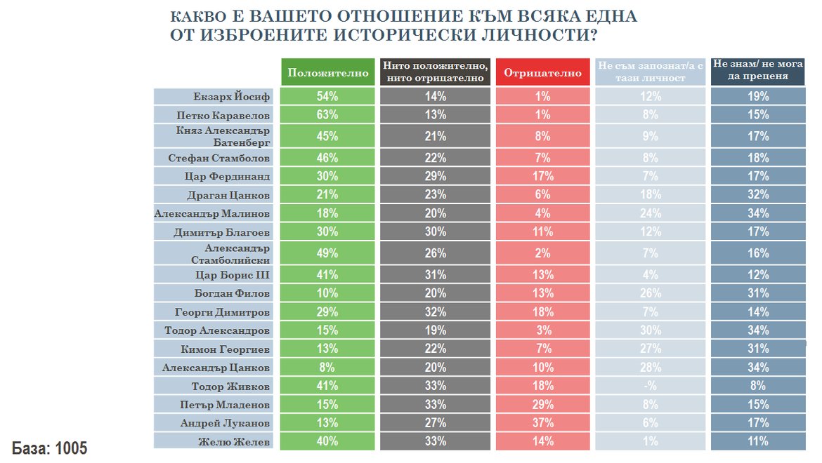 41 на сто от българите харесват Тодор Живков