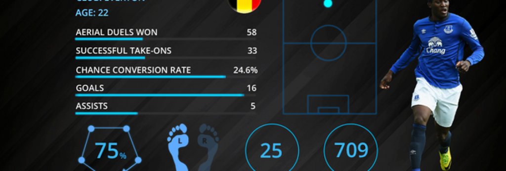 №6: Ромелу Лукаку (Евертън) – най-доброто от златното поколение на Белгия
Петият футболист, който успява да вкара 50 или повече голове във Висшата лига преди да навърши 23 години след Роби Фаулър, Майкъл Оуен, Уейн Рууни и Кристиано Роналдо. Бе изпуснат от Челси, въпреки че трансферът му на „Гудисън Парк“ се превърна в рекорден за Евертън. Играта му е комбинация от бързина, мощ и уникална физическа издръжливост. С инстнкт на истинска деветка, Лукаку изглежда готов и за по-големи предизвикателства от Евертън. На 22 г., Лукаку вече има 42 мача за белгийския национален отбор и първи избор за атаката на „червените дяволи“.
Следващият... Дидие Дрогба.