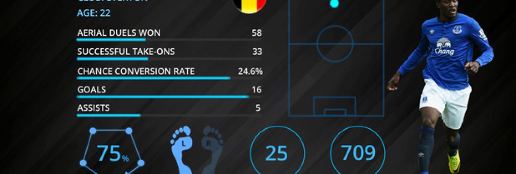 №6: Ромелу Лукаку (Евертън) – най-доброто от златното поколение на Белгия
Петият футболист, който успява да вкара 50 или повече голове във Висшата лига преди да навърши 23 години след Роби Фаулър, Майкъл Оуен, Уейн Рууни и Кристиано Роналдо. Бе изпуснат от Челси, въпреки че трансферът му на „Гудисън Парк“ се превърна в рекорден за Евертън. Играта му е комбинация от бързина, мощ и уникална физическа издръжливост. С инстнкт на истинска деветка, Лукаку изглежда готов и за по-големи предизвикателства от Евертън. На 22 г., Лукаку вече има 42 мача за белгийския национален отбор и първи избор за атаката на „червените дяволи“.
Следващият... Дидие Дрогба. 