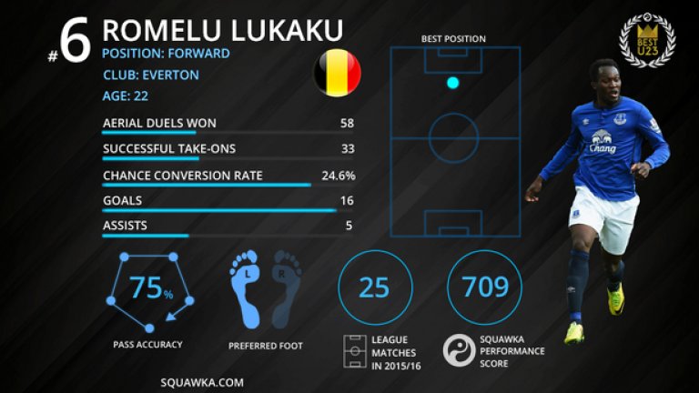 №6: Ромелу Лукаку (Евертън) – най-доброто от златното поколение на Белгия
Петият футболист, който успява да вкара 50 или повече голове във Висшата лига преди да навърши 23 години след Роби Фаулър, Майкъл Оуен, Уейн Рууни и Кристиано Роналдо. Бе изпуснат от Челси, въпреки че трансферът му на „Гудисън Парк“ се превърна в рекорден за Евертън. Играта му е комбинация от бързина, мощ и уникална физическа издръжливост. С инстнкт на истинска деветка, Лукаку изглежда готов и за по-големи предизвикателства от Евертън. На 22 г., Лукаку вече има 42 мача за белгийския национален отбор и първи избор за атаката на „червените дяволи“.
Следващият... Дидие Дрогба.