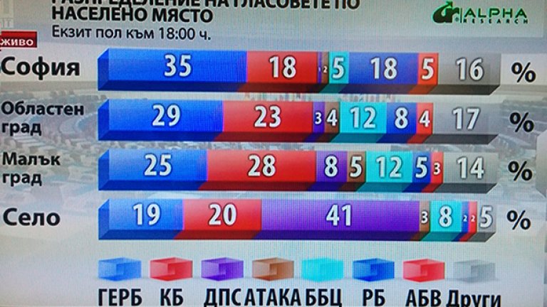 Резултатите по населено място