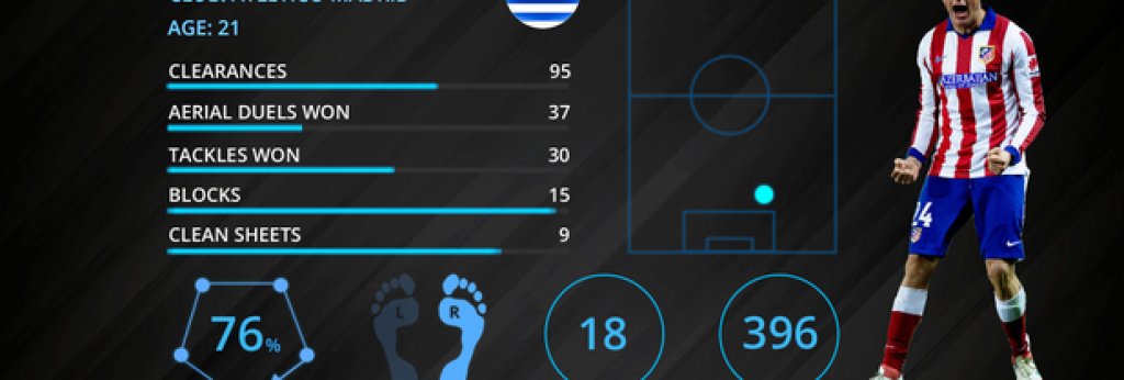 №7: Хосе Хименес (Атлетико Мадрид) – втората колона в защитната стена на Диего Симеоне
10 септември 2013 година е толкова специален ден за Хименес, че футболистът го има татуиран. Тогава, едва на 18 г., младежът прави дебюта си за националния отбор на Уругвай в решаваща квалификация за Мондиал 2014 срещу Колумбия пред 55 000 фенове. Трябва да пази не кого да е, а Радамел Фалкао (тогавашния Тигър). „Хименес ме подлуди. Пита ме каква кола карам. Защо знамената на Еквадор, Колумбия и Венецуела имат едни и същи цветове. Не успях да се концентрирам“, казва Фалкао за онзи мач. Физически здрав, вече на 21 г., Хименес построи стена в Атлетико, в партньорство с Диего Годин. Само Байерн (9) е допуснал по-малко попадения във вратата си от Атлетико (11) в топ 5 първенствата на Европа този сезон. 
Следващият... Жерар Пике.