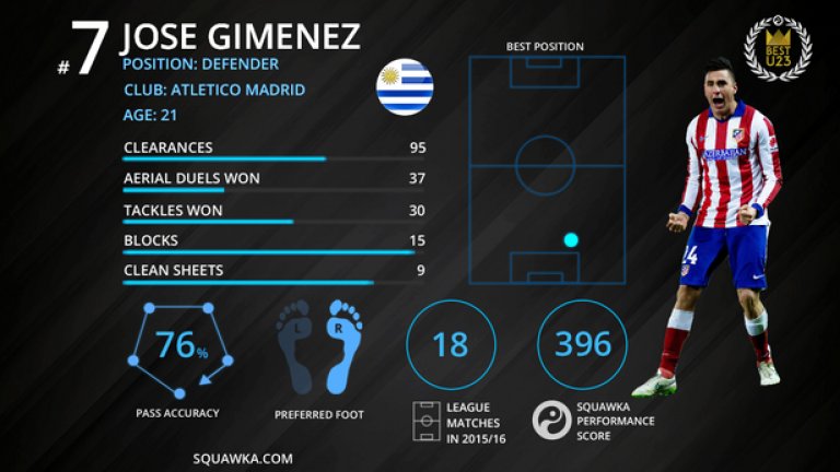 №7: Хосе Хименес (Атлетико Мадрид) – втората колона в защитната стена на Диего Симеоне
10 септември 2013 година е толкова специален ден за Хименес, че футболистът го има татуиран. Тогава, едва на 18 г., младежът прави дебюта си за националния отбор на Уругвай в решаваща квалификация за Мондиал 2014 срещу Колумбия пред 55 000 фенове. Трябва да пази не кого да е, а Радамел Фалкао (тогавашния Тигър). „Хименес ме подлуди. Пита ме каква кола карам. Защо знамената на Еквадор, Колумбия и Венецуела имат едни и същи цветове. Не успях да се концентрирам“, казва Фалкао за онзи мач. Физически здрав, вече на 21 г., Хименес построи стена в Атлетико, в партньорство с Диего Годин. Само Байерн (9) е допуснал по-малко попадения във вратата си от Атлетико (11) в топ 5 първенствата на Европа този сезон. 
Следващият... Жерар Пике.