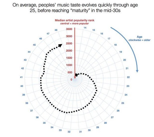 Графиката на изследването показва връзката между възрастта и афинитета към най-популярните артисти