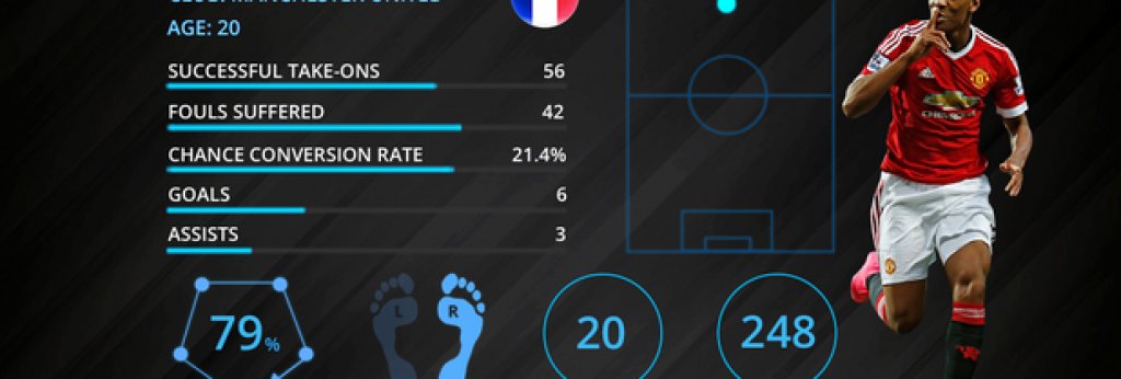 №8: Антони Марсиал (Манчестър Юнайтед) – новият блокбъстър в „Театъра на мечтите“
Излязъл от академията, която роди Патрис Евра и Тиери Анри, Марсиал бе шокиращата покупка на лятото, когато Манчестър Юнайтед го превърна в най-скъпият тийнейджър в света. Дебютният му гол за „червените дяволи“ падна срещу големия съперник Ливърпул, но представянето му под ръководството на Луис ван Гаал все още не впечатлява напълно. Имайки предвид че е едва на 20 г., е втори реализатор на Юнайтед с 6 гола, само зад Рууни със 7. Спокойствието му на терена е може би най-голямото му предимство.
Следващият... Тиери Анри.