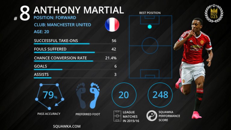 №8: Антони Марсиал (Манчестър Юнайтед) – новият блокбъстър в „Театъра на мечтите“
Излязъл от академията, която роди Патрис Евра и Тиери Анри, Марсиал бе шокиращата покупка на лятото, когато Манчестър Юнайтед го превърна в най-скъпият тийнейджър в света. Дебютният му гол за „червените дяволи“ падна срещу големия съперник Ливърпул, но представянето му под ръководството на Луис ван Гаал все още не впечатлява напълно. Имайки предвид че е едва на 20 г., е втори реализатор на Юнайтед с 6 гола, само зад Рууни със 7. Спокойствието му на терена е може би най-голямото му предимство.
Следващият... Тиери Анри.