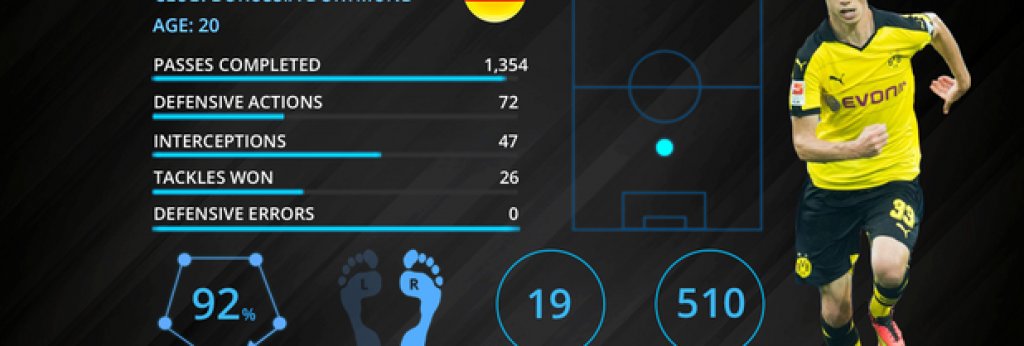 №9: Джулиан Вайгл (Борусия Дортмунд) – окото на бурята за Дортмунд
Томас Тухел най-вероятно намери човека, около когото да гради евентуалната си империя в Борусия. Илкай Гюндоган може да се смята за въображението в състава на „жълто-черните“, а Шинджи Кагава – за носителя на острота, Вайгл е организаторът на всичко това още от защитната линия. Бранителят изостава само от Гюндоган по брой точни подавания и само от Матс Хумелс по пресечени подавания в Бундеслигата този сезон. Все още само на 20 години, Вайгл вече е ключов играч.
Следващият... Серхио Бускетс.
